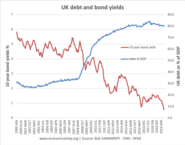 debt-bond-yields