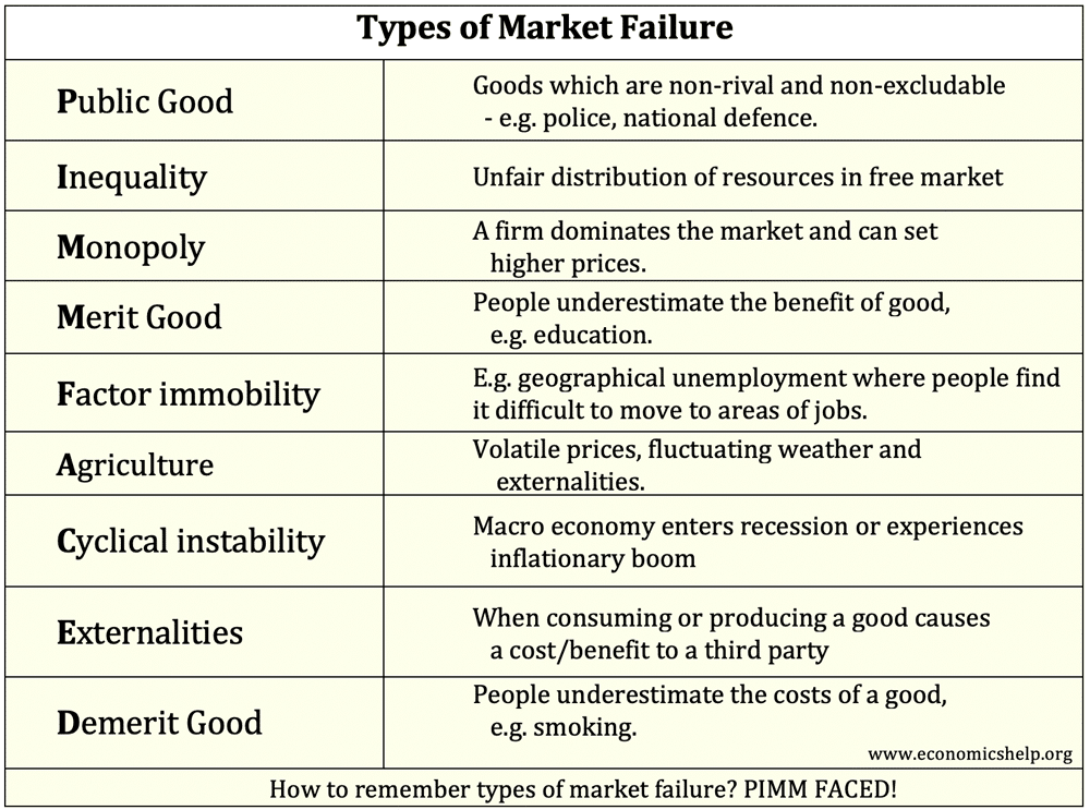 类型 - 市场失败