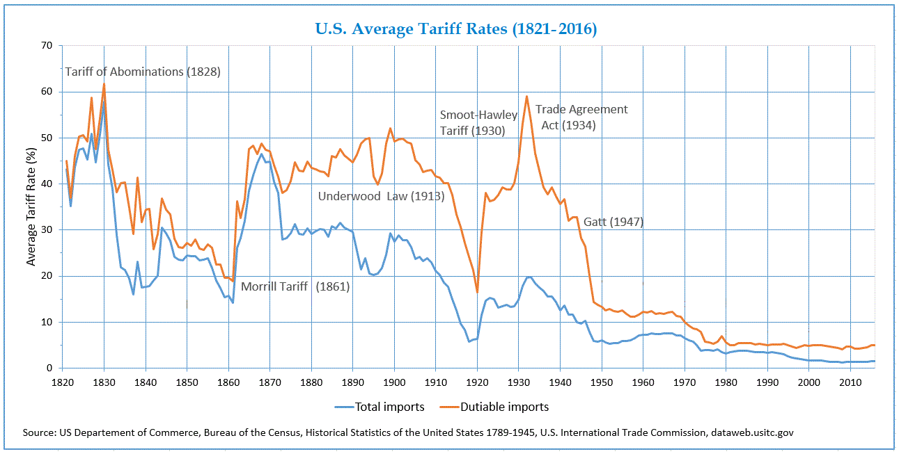 Average_Tariff_Rates_in_USA_ (1821 - 2016)