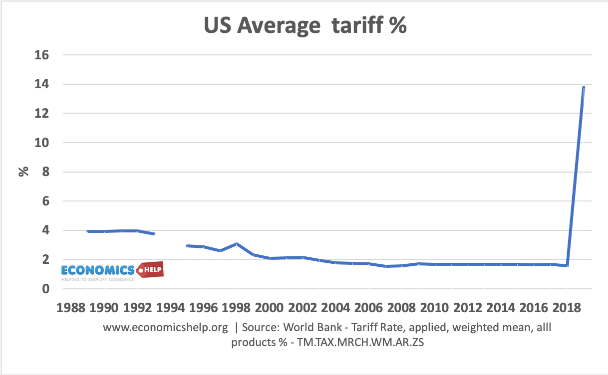 us-average-tariff