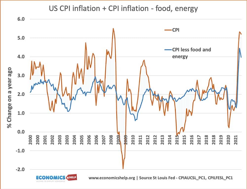 我们通货膨胀- cpi cpi -食物-能源- 2000 - 2021