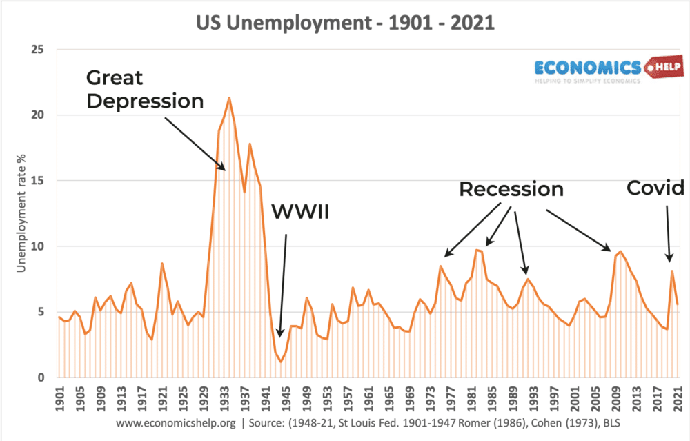 美国失业-1901-2021笔记