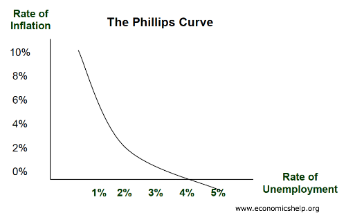 菲利普斯曲线