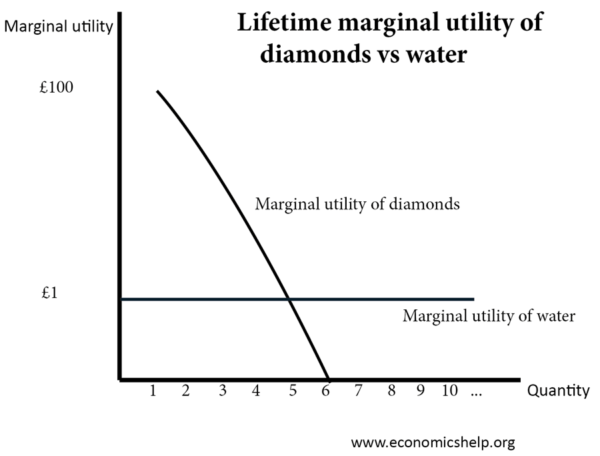 diminishing-marginal-utility-water-diamonds