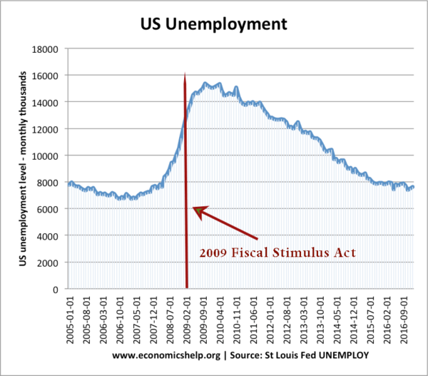 美国-失业-05-17-财政刺激法案
