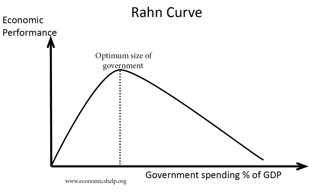 rahn-curve