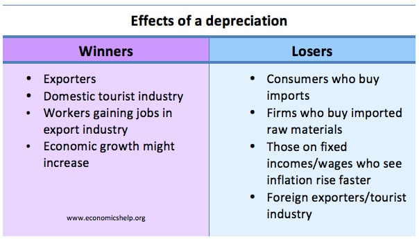winners-losers-depreciation-table