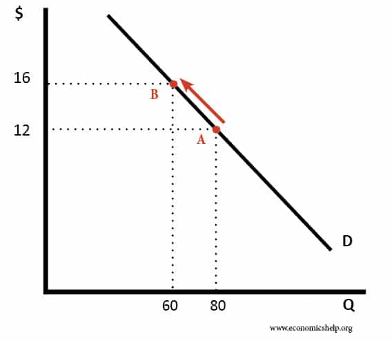 movement-along-demand-curve