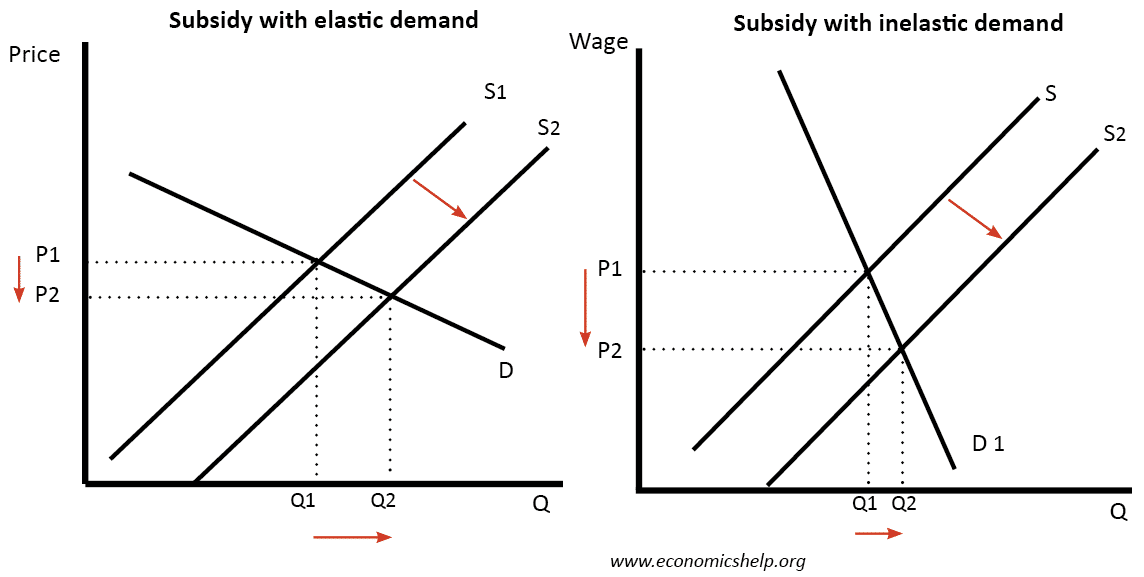 Subsidy-elasticity