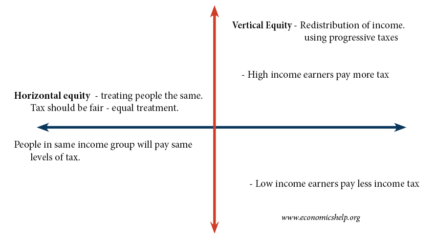 horizontal-vertical-equity