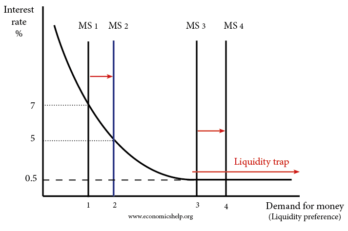 liquidity-trap-ms-demand-for-money