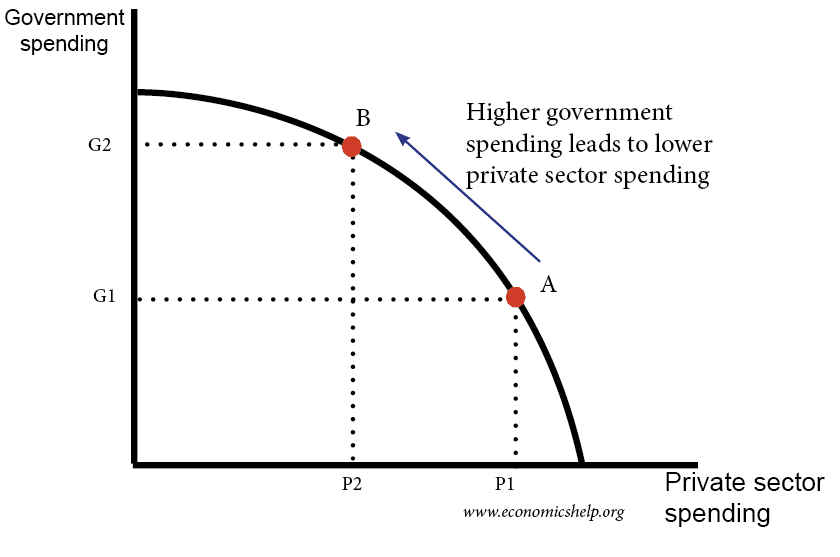 crowding-out-govt-spending-private-sector-spending