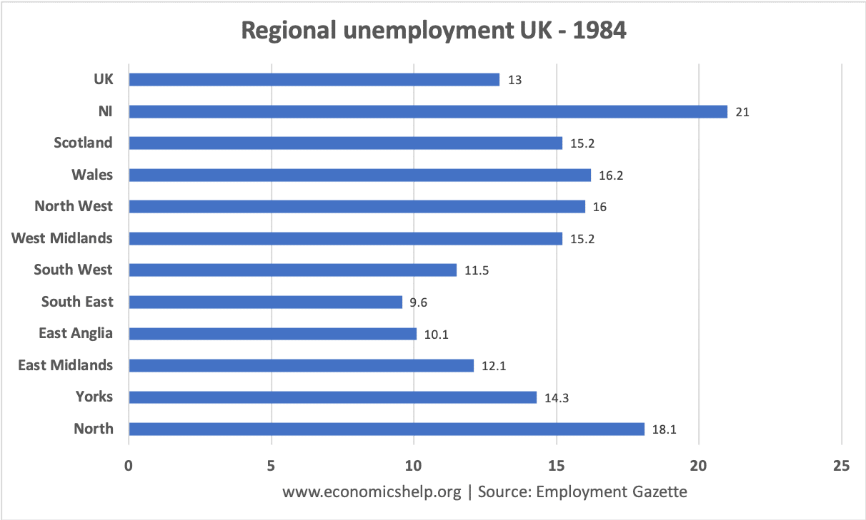 英国-区域-失业-1984