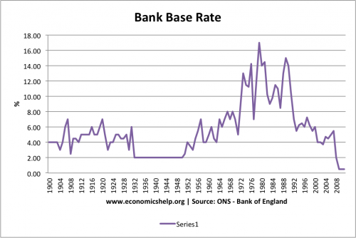 利率1900 - 2011