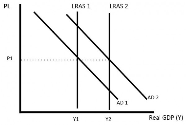 长期经济增长 -  LRAS-AD