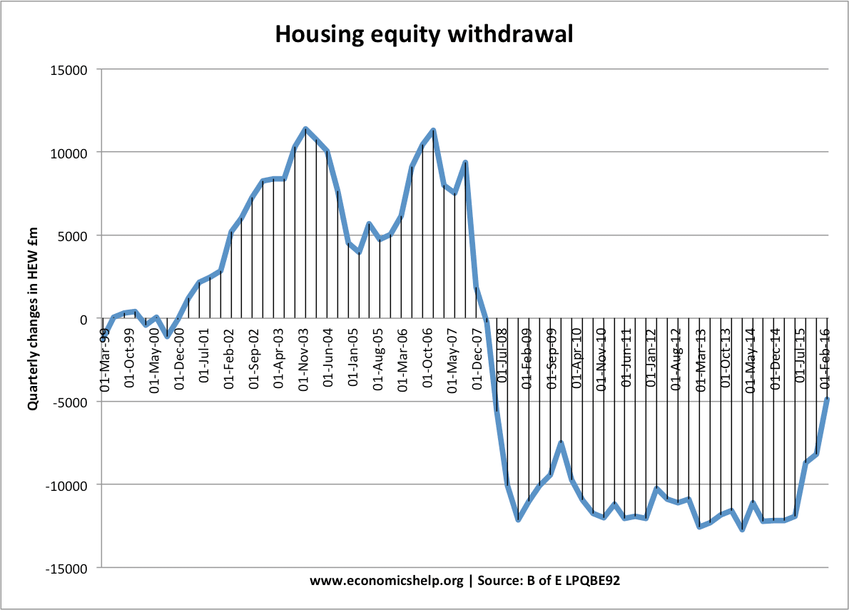 housing-equity-withdrawal