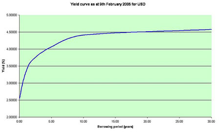 债券收益率曲线