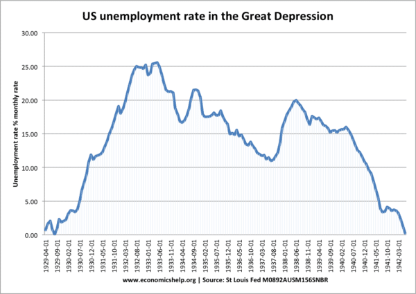 美国—失业—1930年代—大萧条