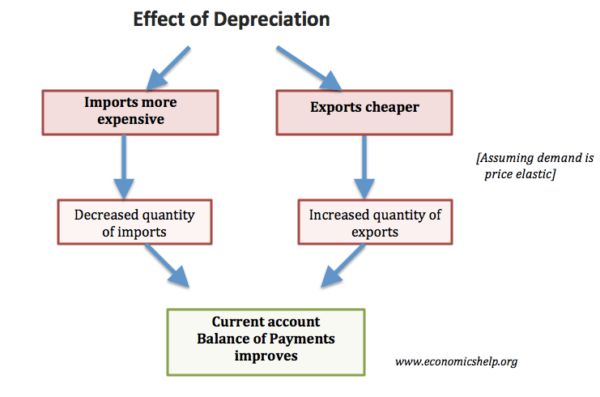 effect-depreciation