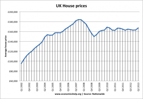 英国-房子价格2001 - 2013 q2
