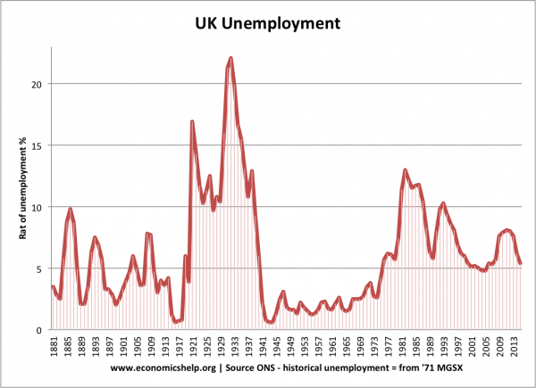 英国失业-1881-2015