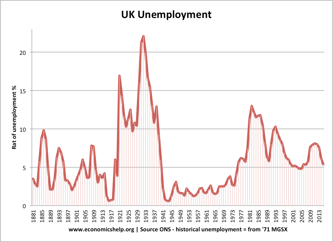 英国的失业率- 1881 - 2015