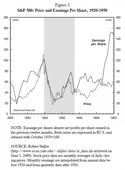 20世纪20年代美国股票价格