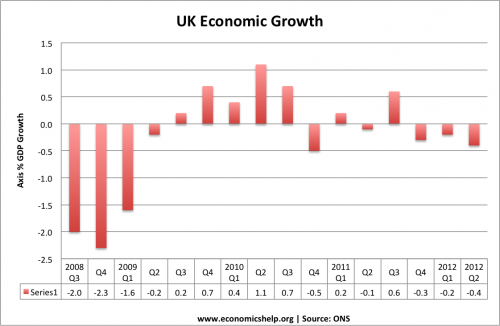 经济增长 - 英国 - 截止季度