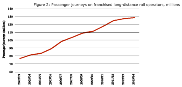英国铁路旅客人数