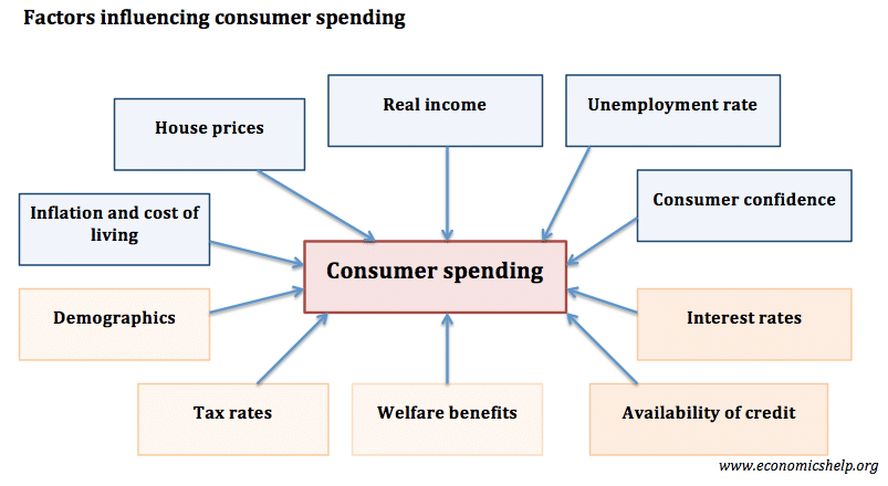 消费者支出因素