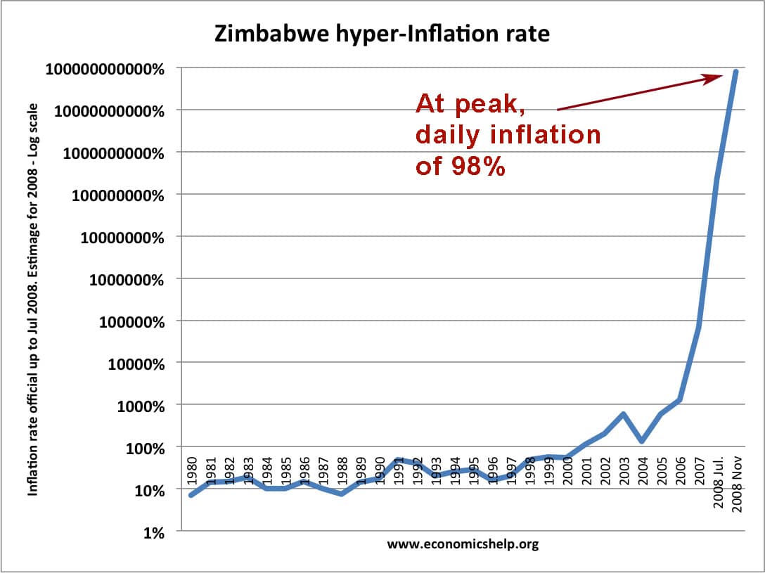 津巴布韦恶性通货膨胀