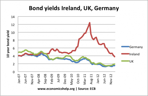 债券收益率爱尔兰 - 英国 - 德国