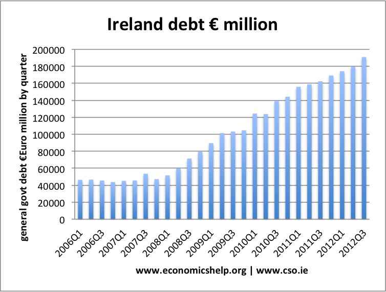 ireland-debt-million