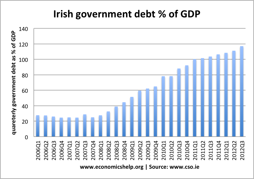 爱尔兰政府债务