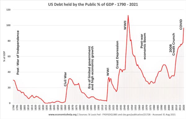 美国-国家债务——举行公众- 1790 - 2021