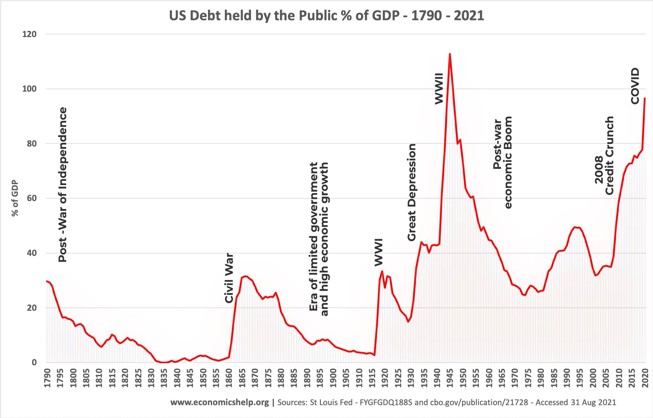美国国债持有公共债券-1790-2021