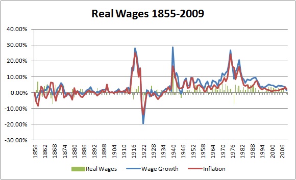 真正的-工资- 1855 - 2009