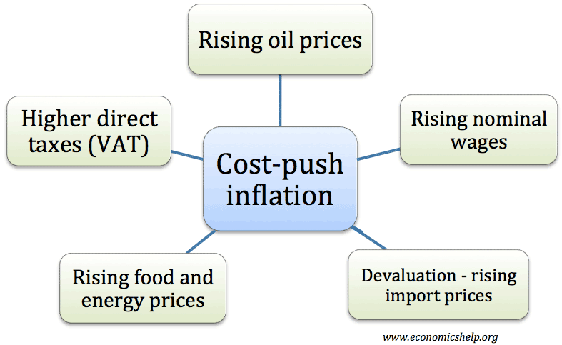 cost-push-inflation-causes