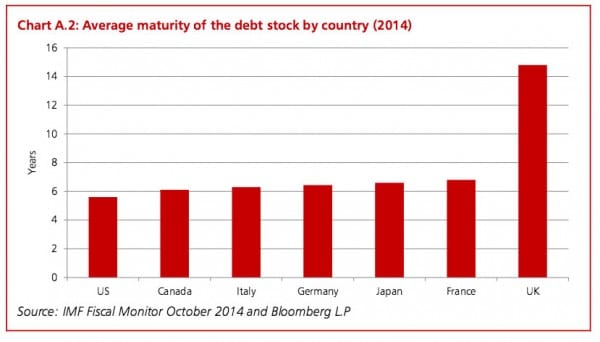 average-maturity-uk-debt