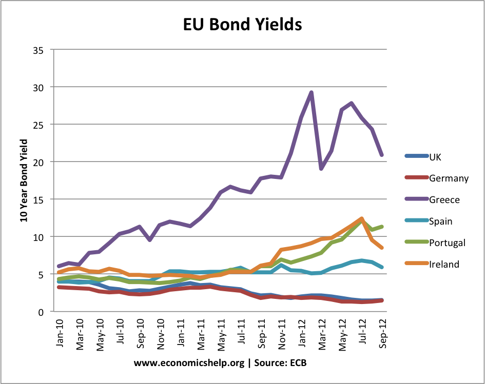 eu-bond-yields-7-countries