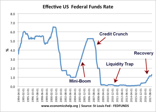 我们-联邦基金利率,利率- 94 - 17 -笔记