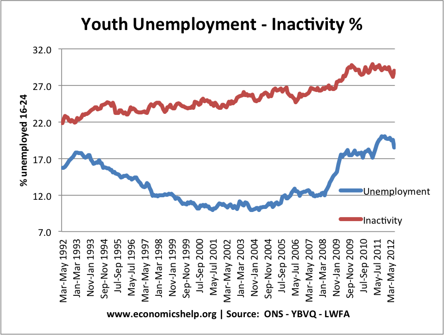 youth-unemployment-inactivity