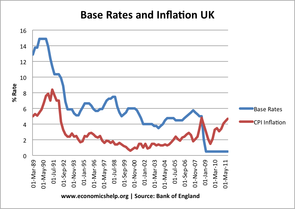 inflation-interest-rates