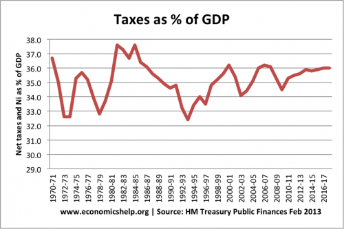 税收 -  GDP
