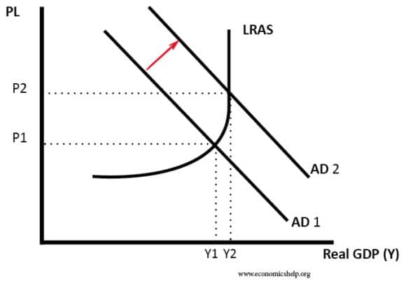 AD increase -通货膨胀