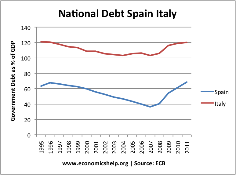 意大利的债务