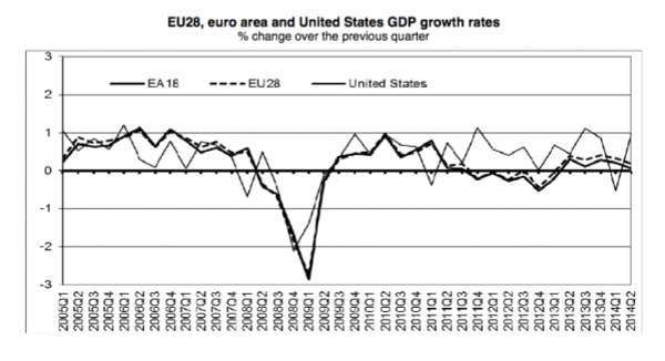 欧盟经济增长