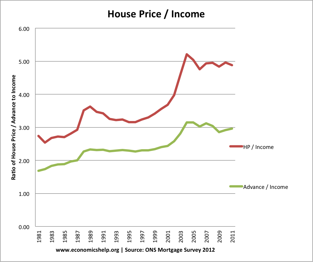 房屋价格收入