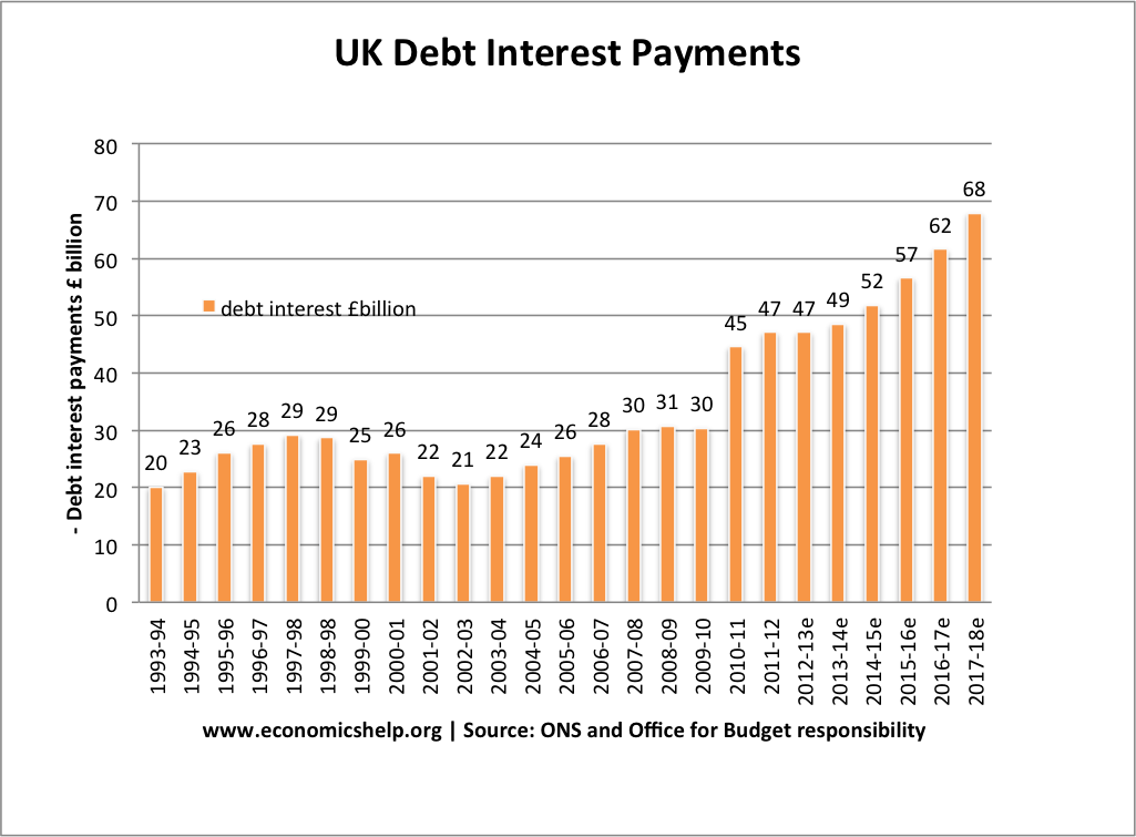 uk-debt-interest-payments-total