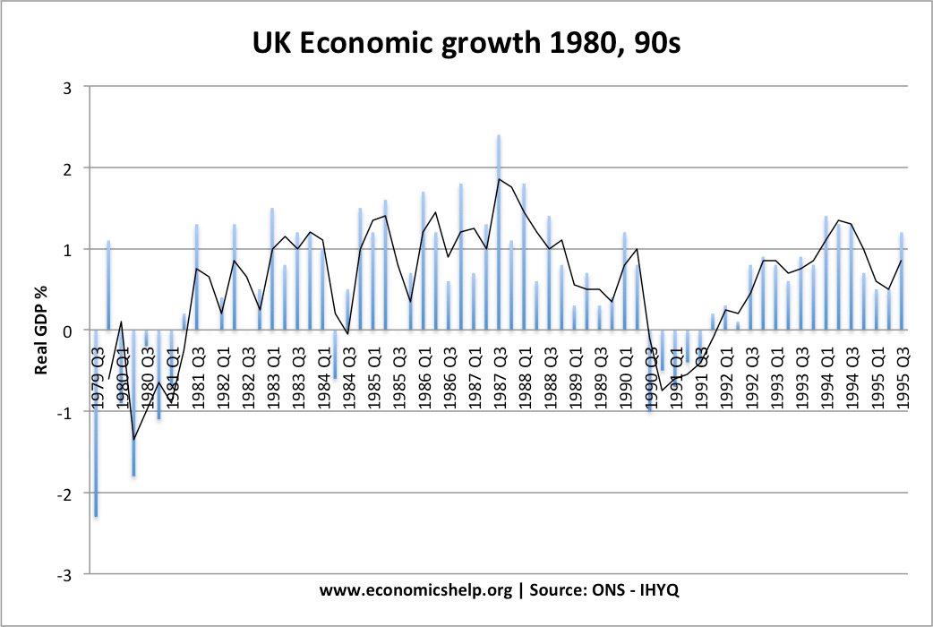 经济增长-1980-95